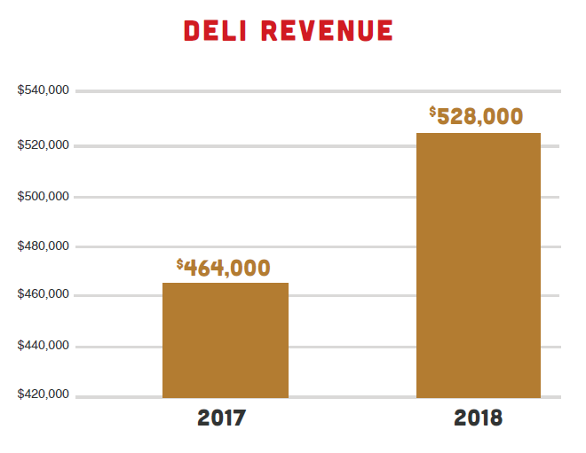 deli-revenue