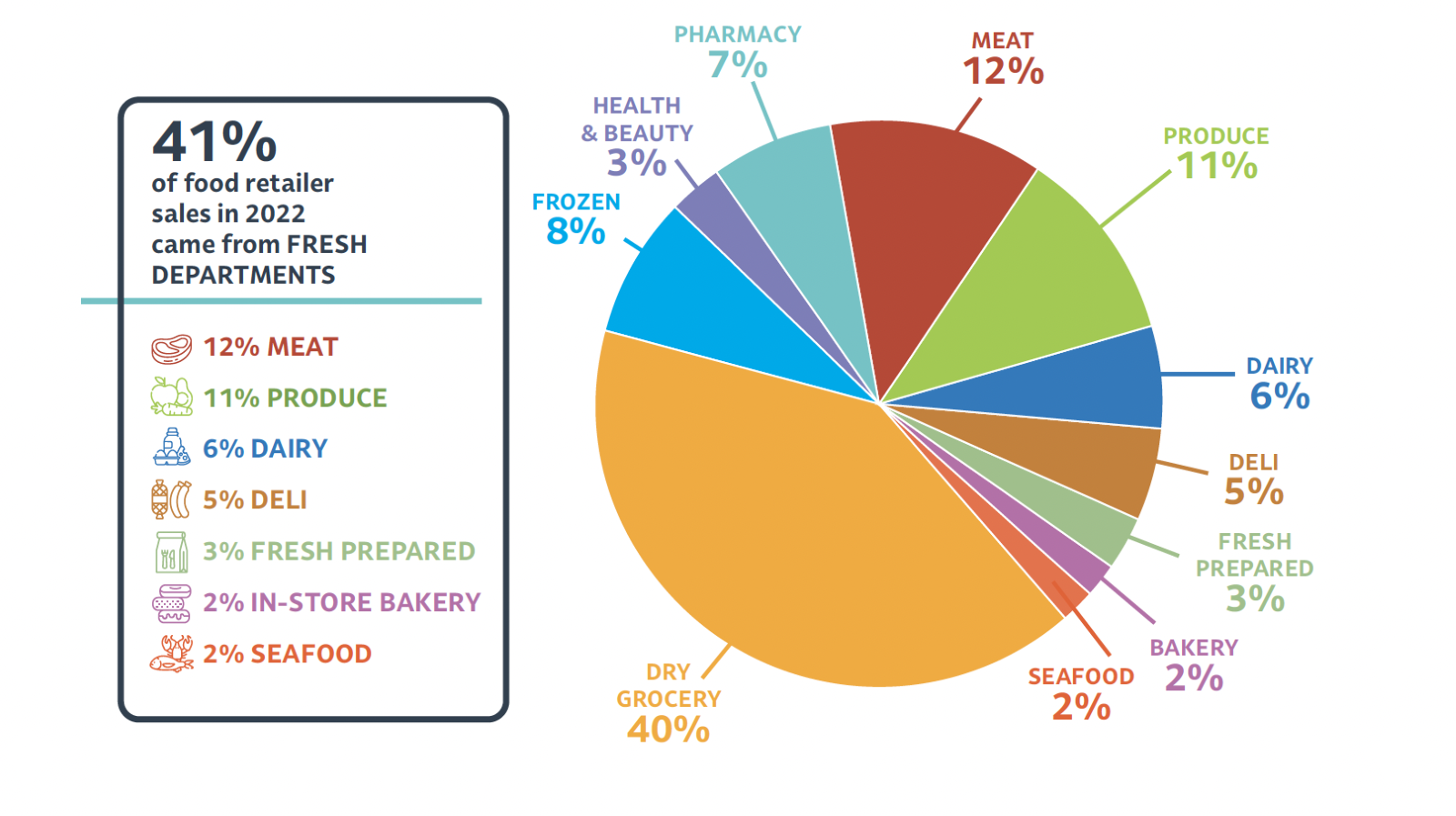 A diagram of food and grocery items

  Description automatically generated with medium confidence